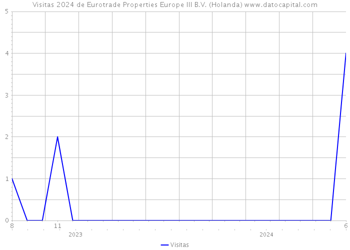 Visitas 2024 de Eurotrade Properties Europe III B.V. (Holanda) 