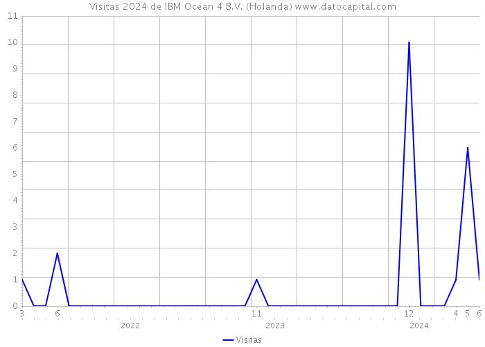 Visitas 2024 de IBM Ocean 4 B.V. (Holanda) 