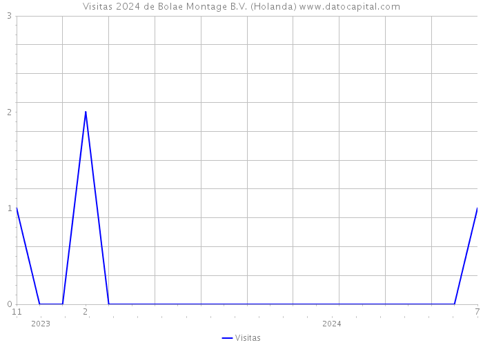 Visitas 2024 de Bolae Montage B.V. (Holanda) 