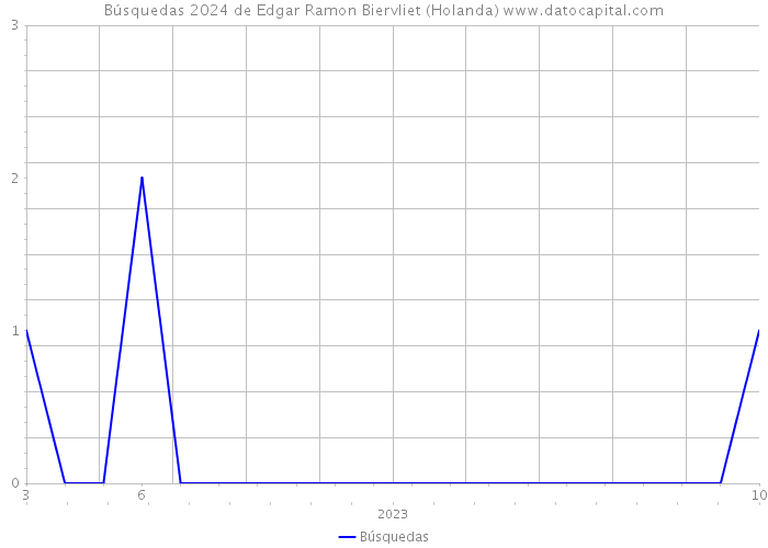 Búsquedas 2024 de Edgar Ramon Biervliet (Holanda) 