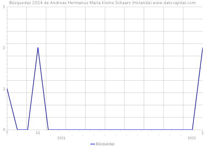 Búsquedas 2024 de Andreas Hermanus Maria Kleine Schaars (Holanda) 