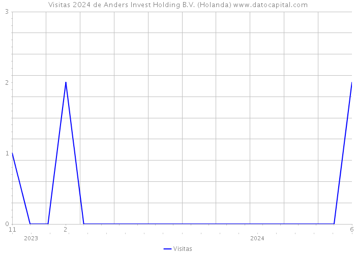 Visitas 2024 de Anders Invest Holding B.V. (Holanda) 