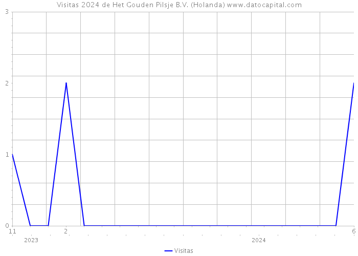 Visitas 2024 de Het Gouden Pilsje B.V. (Holanda) 