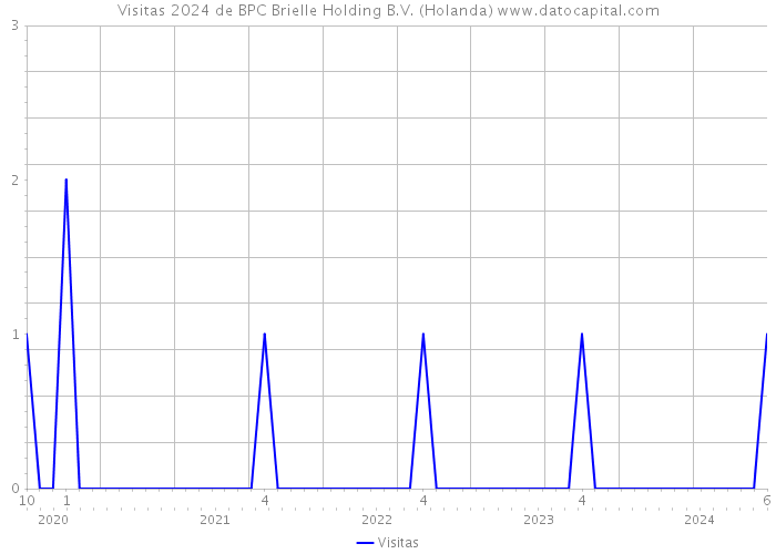 Visitas 2024 de BPC Brielle Holding B.V. (Holanda) 