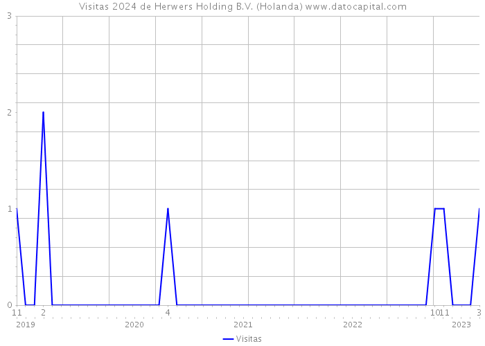 Visitas 2024 de Herwers Holding B.V. (Holanda) 