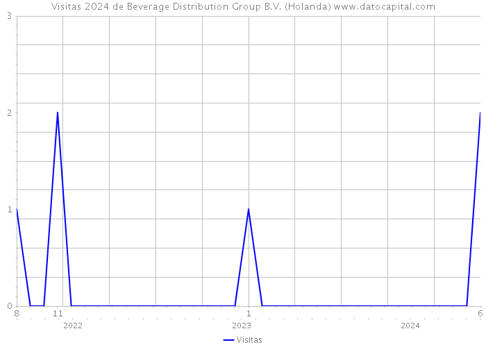 Visitas 2024 de Beverage Distribution Group B.V. (Holanda) 