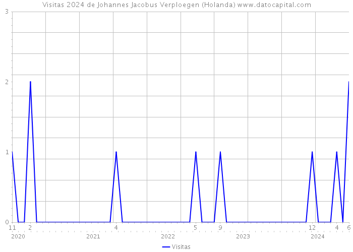 Visitas 2024 de Johannes Jacobus Verploegen (Holanda) 