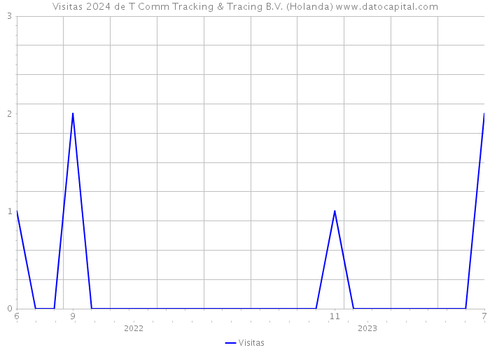 Visitas 2024 de T Comm Tracking & Tracing B.V. (Holanda) 