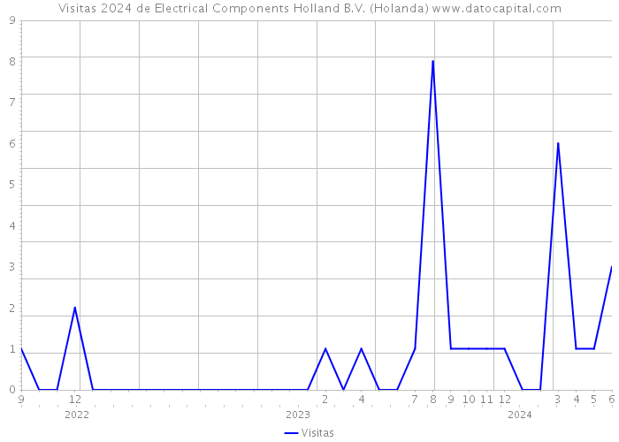 Visitas 2024 de Electrical Components Holland B.V. (Holanda) 