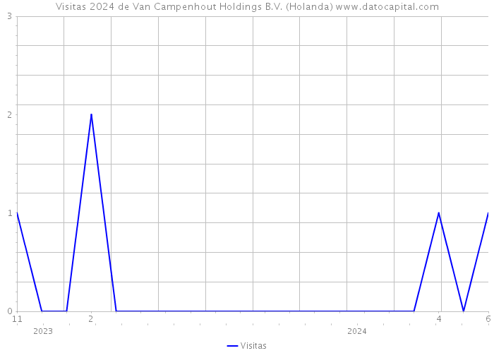 Visitas 2024 de Van Campenhout Holdings B.V. (Holanda) 