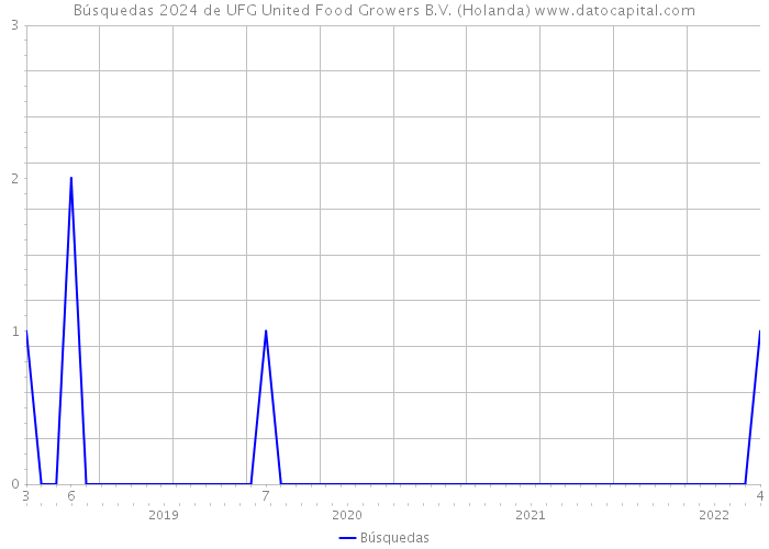 Búsquedas 2024 de UFG United Food Growers B.V. (Holanda) 