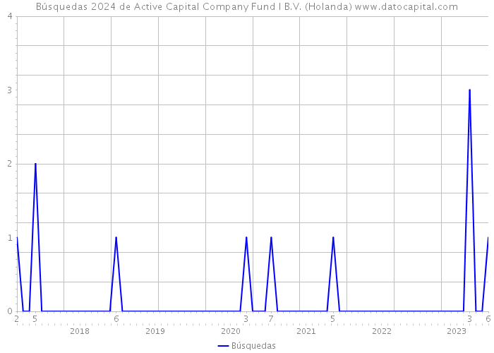 Búsquedas 2024 de Active Capital Company Fund I B.V. (Holanda) 