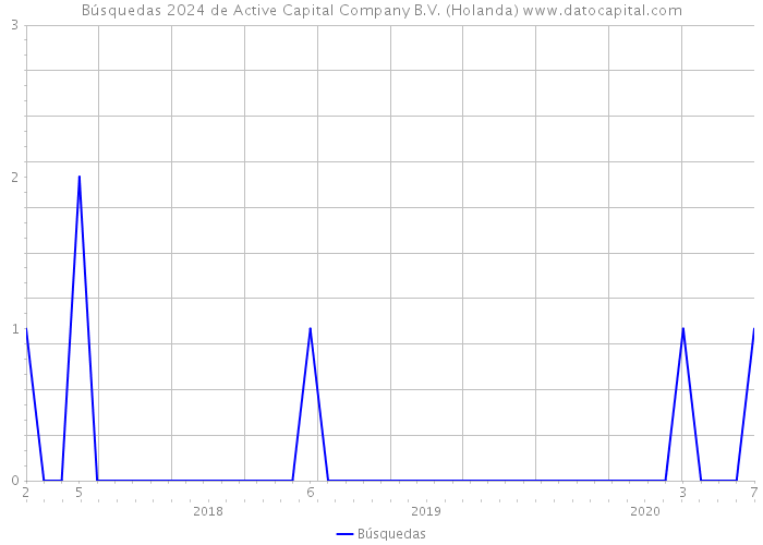 Búsquedas 2024 de Active Capital Company B.V. (Holanda) 