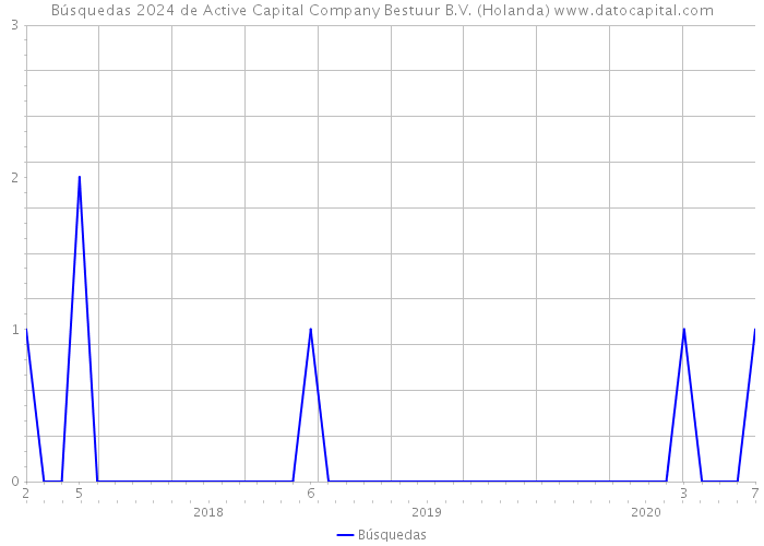 Búsquedas 2024 de Active Capital Company Bestuur B.V. (Holanda) 