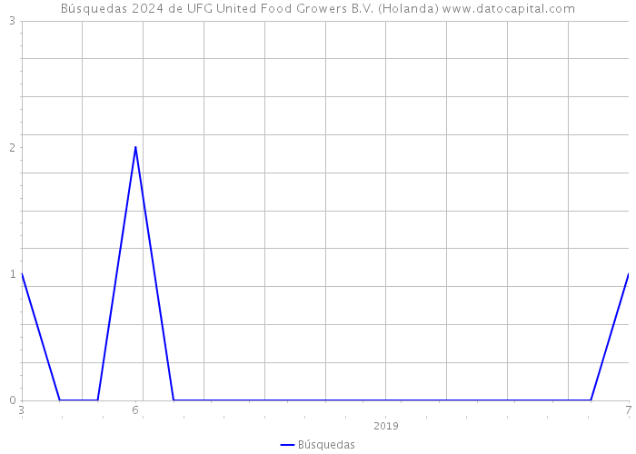Búsquedas 2024 de UFG United Food Growers B.V. (Holanda) 