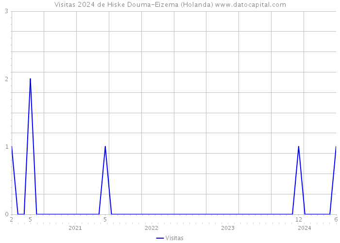 Visitas 2024 de Hiske Douma-Eizema (Holanda) 