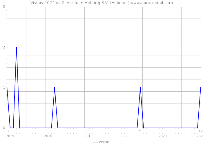 Visitas 2024 de S. Verduijn Holding B.V. (Holanda) 