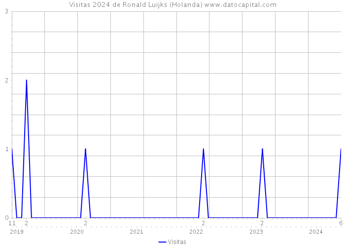 Visitas 2024 de Ronald Luijks (Holanda) 