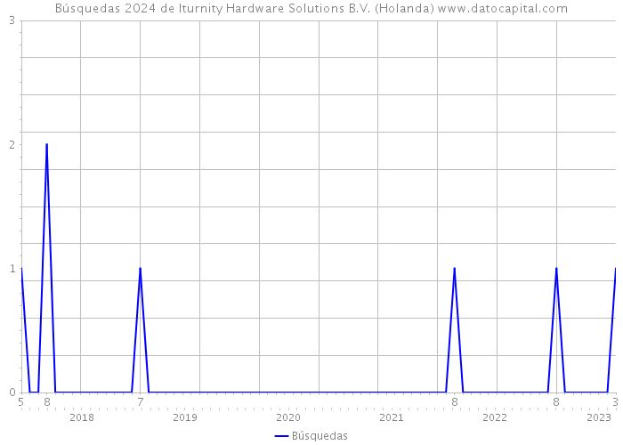 Búsquedas 2024 de Iturnity Hardware Solutions B.V. (Holanda) 
