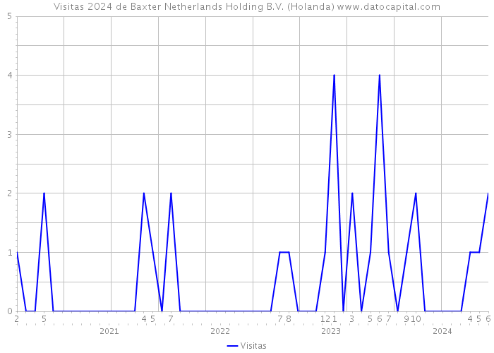 Visitas 2024 de Baxter Netherlands Holding B.V. (Holanda) 