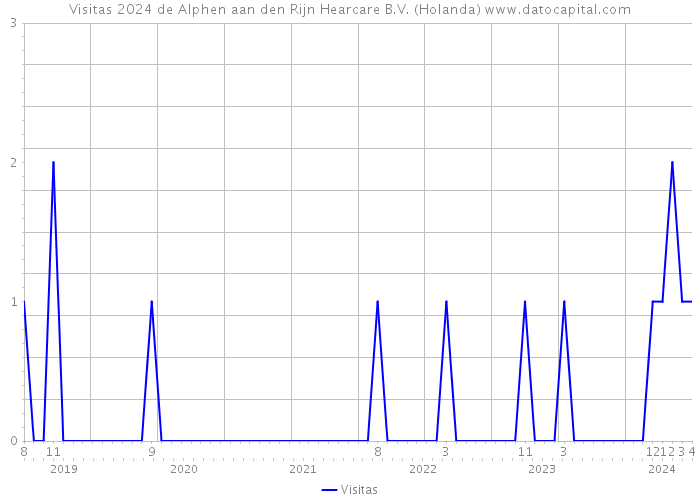 Visitas 2024 de Alphen aan den Rijn Hearcare B.V. (Holanda) 