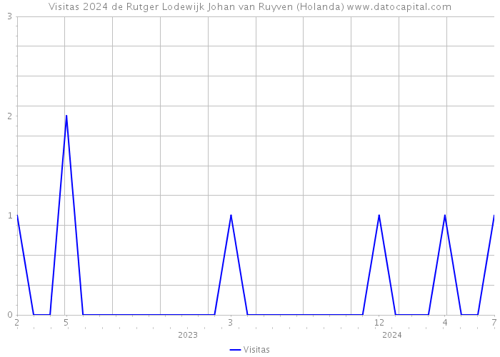 Visitas 2024 de Rutger Lodewijk Johan van Ruyven (Holanda) 