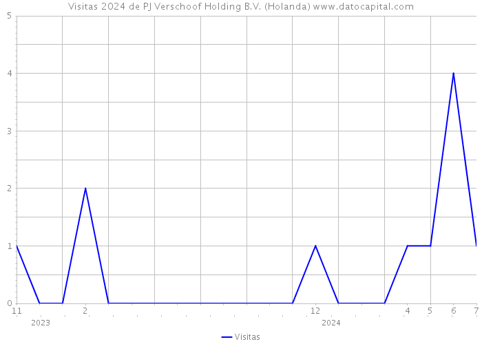 Visitas 2024 de PJ Verschoof Holding B.V. (Holanda) 