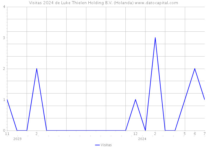 Visitas 2024 de Luke Thielen Holding B.V. (Holanda) 