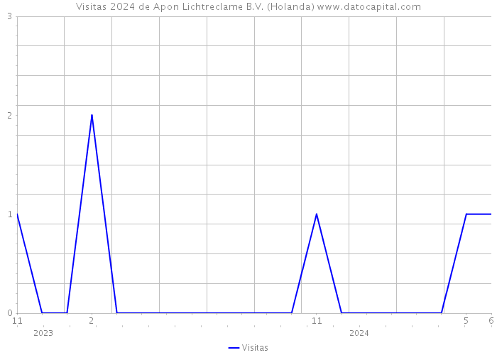 Visitas 2024 de Apon Lichtreclame B.V. (Holanda) 