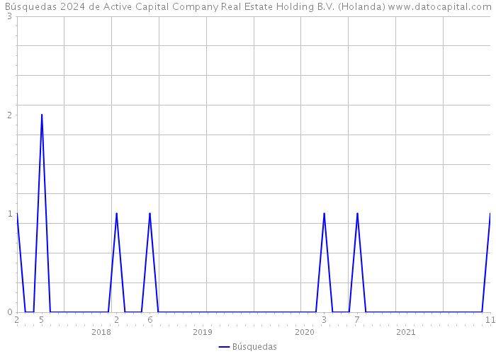 Búsquedas 2024 de Active Capital Company Real Estate Holding B.V. (Holanda) 