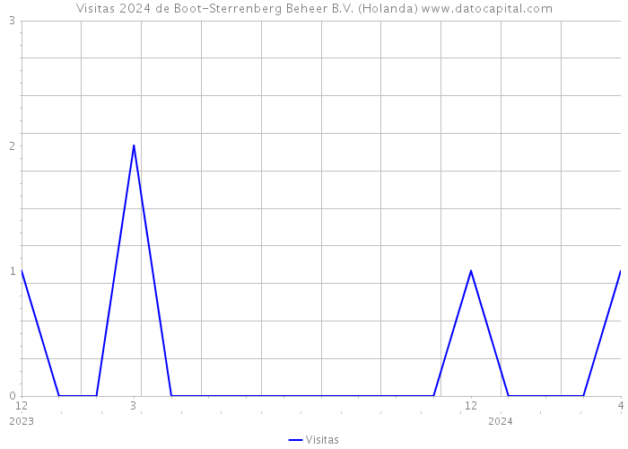 Visitas 2024 de Boot-Sterrenberg Beheer B.V. (Holanda) 