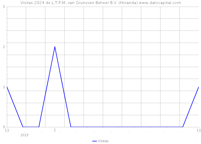 Visitas 2024 de L.T.P.M. van Grunsven Beheer B.V. (Holanda) 