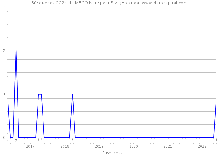 Búsquedas 2024 de MECO Nunspeet B.V. (Holanda) 