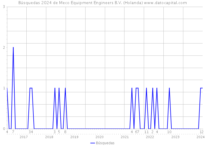 Búsquedas 2024 de Meco Equipment Engineers B.V. (Holanda) 