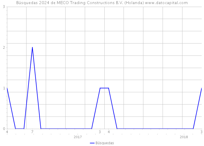 Búsquedas 2024 de MECO Trading Constructions B.V. (Holanda) 