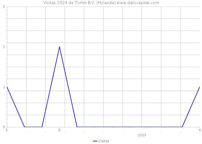 Visitas 2024 de Tortin B.V. (Holanda) 