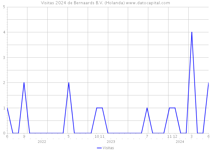 Visitas 2024 de Bernaards B.V. (Holanda) 