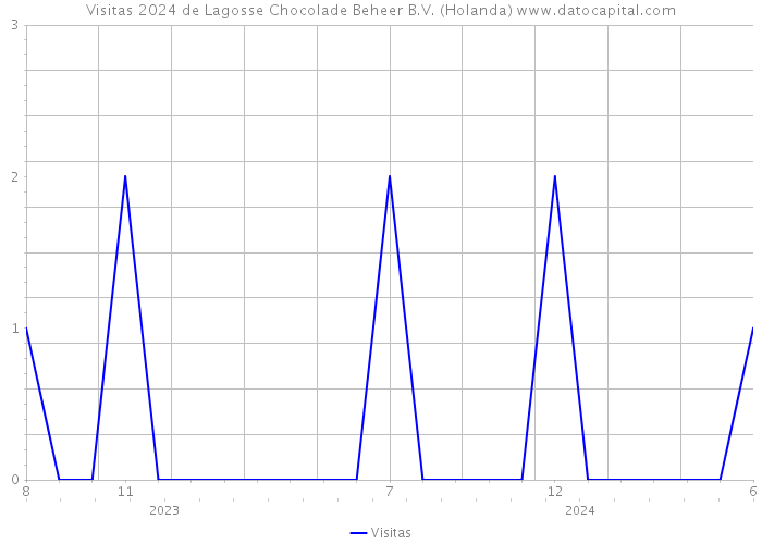 Visitas 2024 de Lagosse Chocolade Beheer B.V. (Holanda) 