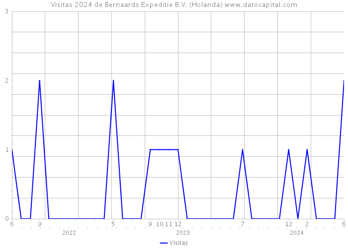 Visitas 2024 de Bernaards Expeditie B.V. (Holanda) 