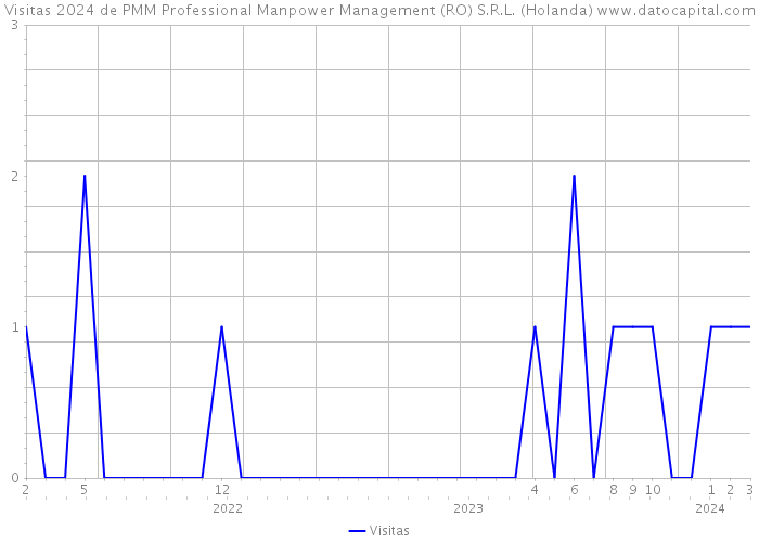 Visitas 2024 de PMM Professional Manpower Management (RO) S.R.L. (Holanda) 
