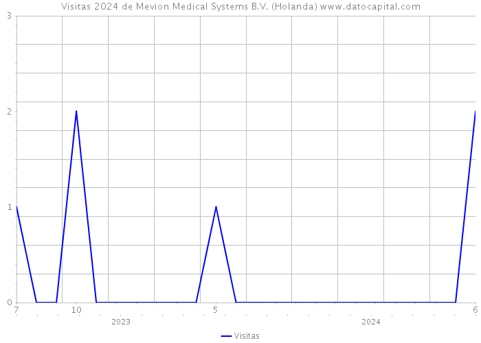 Visitas 2024 de Mevion Medical Systems B.V. (Holanda) 