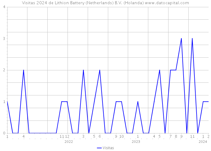Visitas 2024 de Lithion Battery (Netherlands) B.V. (Holanda) 