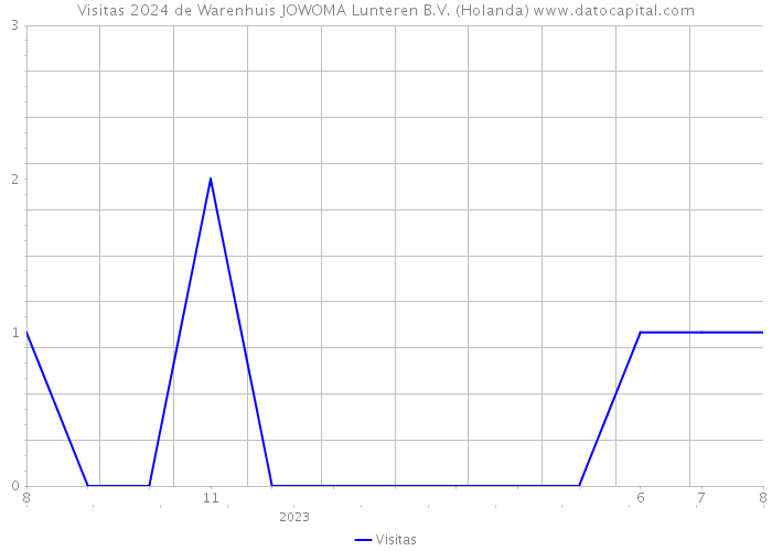 Visitas 2024 de Warenhuis JOWOMA Lunteren B.V. (Holanda) 