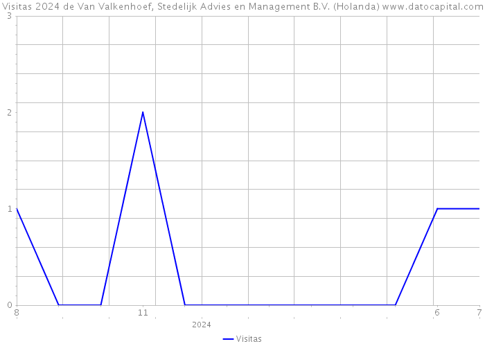 Visitas 2024 de Van Valkenhoef, Stedelijk Advies en Management B.V. (Holanda) 