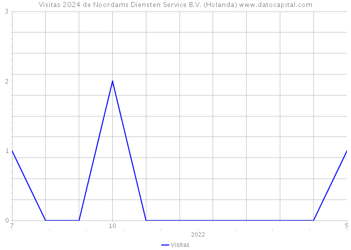 Visitas 2024 de Noordams Diensten Service B.V. (Holanda) 