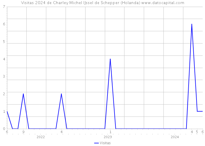 Visitas 2024 de Charley Michel IJssel de Schepper (Holanda) 