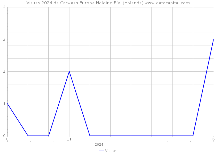 Visitas 2024 de Carwash Europe Holding B.V. (Holanda) 