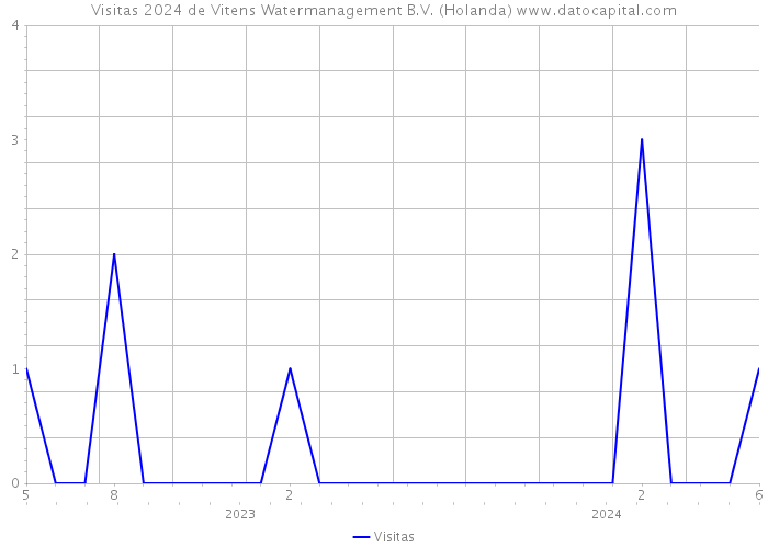 Visitas 2024 de Vitens Watermanagement B.V. (Holanda) 