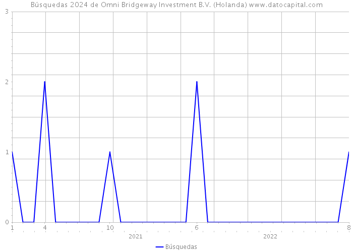Búsquedas 2024 de Omni Bridgeway Investment B.V. (Holanda) 
