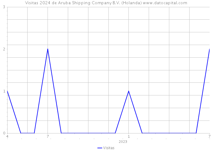 Visitas 2024 de Aruba Shipping Company B.V. (Holanda) 